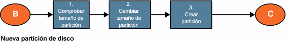 Resumen del proceso de creación de nuevas particiones